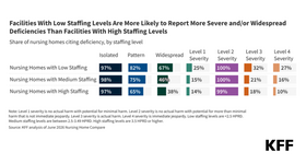 KFF Brief: A Closer Look at Deficiencies in Nursing Homes
